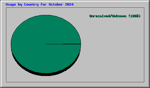 Usage by Country for October 2024