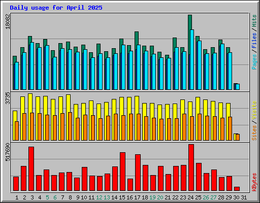 Daily usage for April 2025