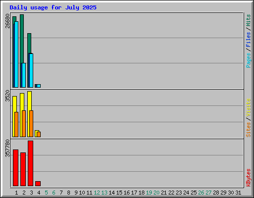 Daily usage for July 2025