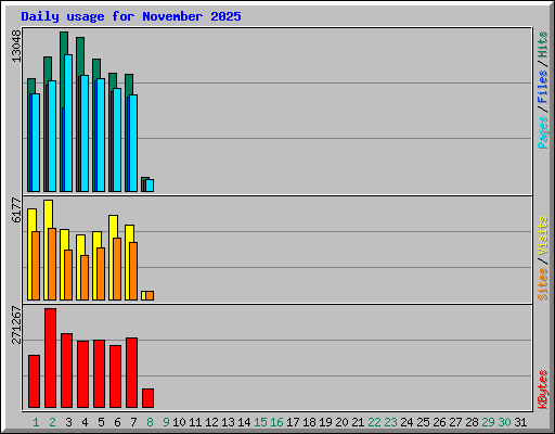 Daily usage for November 2025