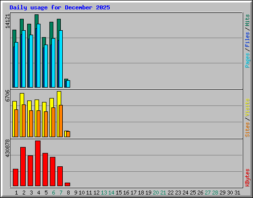 Daily usage for December 2025