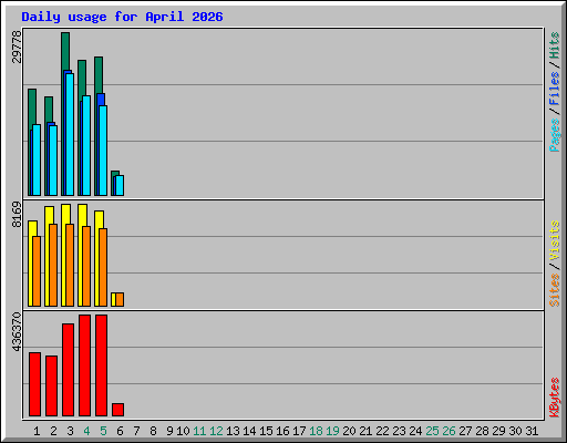 Daily usage for April 2026