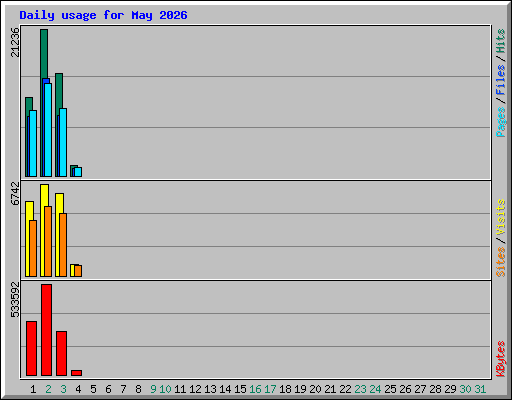 Daily usage for May 2026