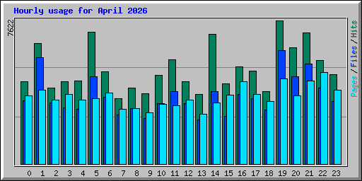 Hourly usage for April 2026
