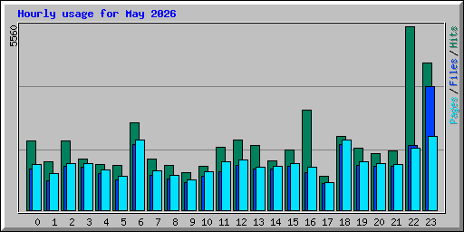 Hourly usage for May 2026