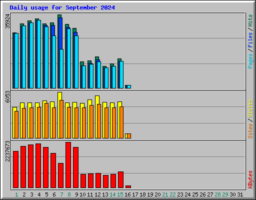 Daily usage for September 2024