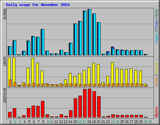 Daily usage for November 2024