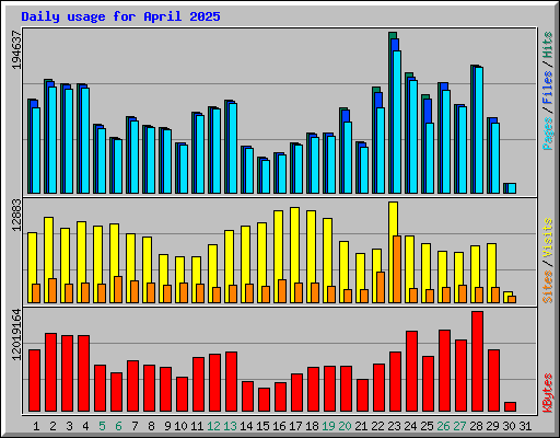Daily usage for April 2025