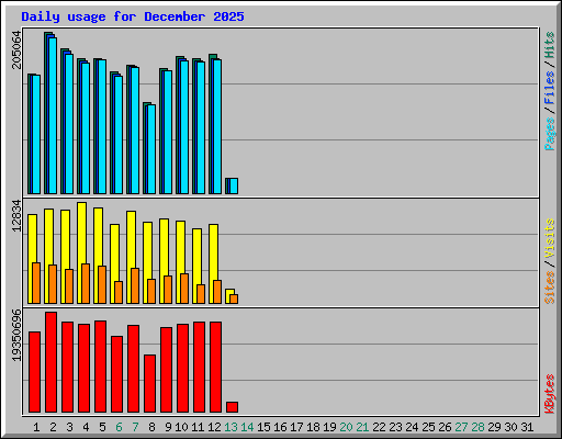 Daily usage for December 2025