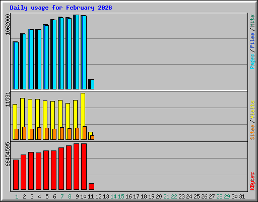 Daily usage for February 2026