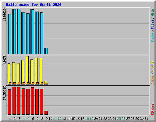Daily usage for April 2026