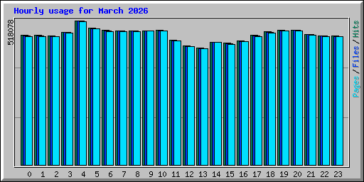 Hourly usage for March 2026
