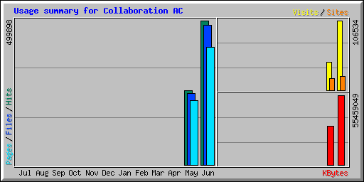 Usage summary for Collaboration AC