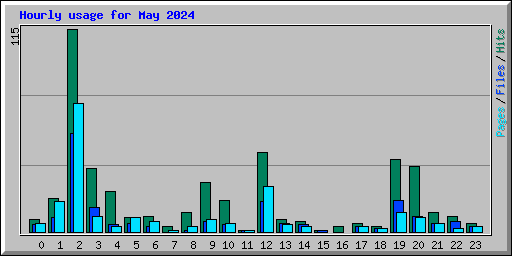 Hourly usage for May 2024