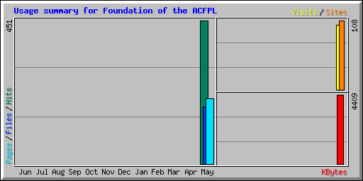 Usage summary for Foundation of the ACFPL